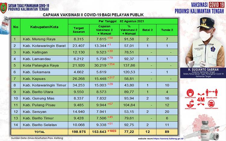 Data update Dinas Kesehatan di Tim Satgas Penangan Covid-19 Kalimantan Tengah (Kalteng) closing data 2 Agustus 2021.