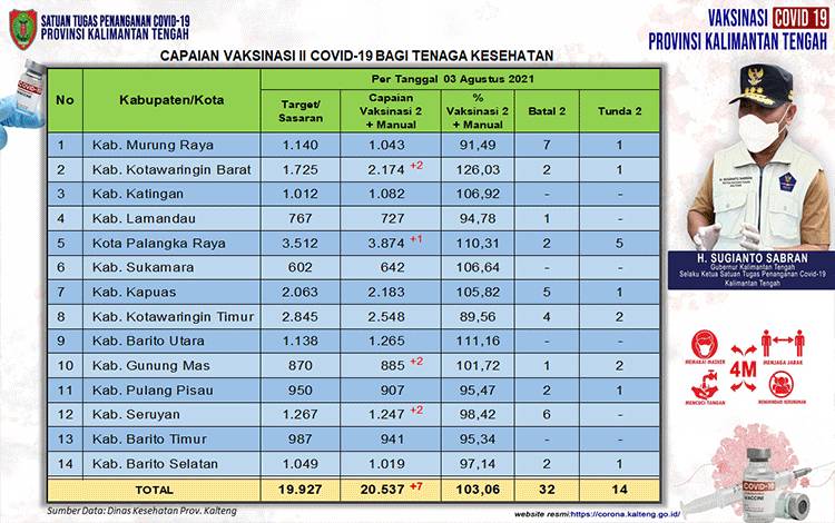 Data update Dinas Kesehatan di Tim Satgas Penangan Covid-19 Kalimantan Tengah (Kalteng) closing data 3 Agustus 2021.