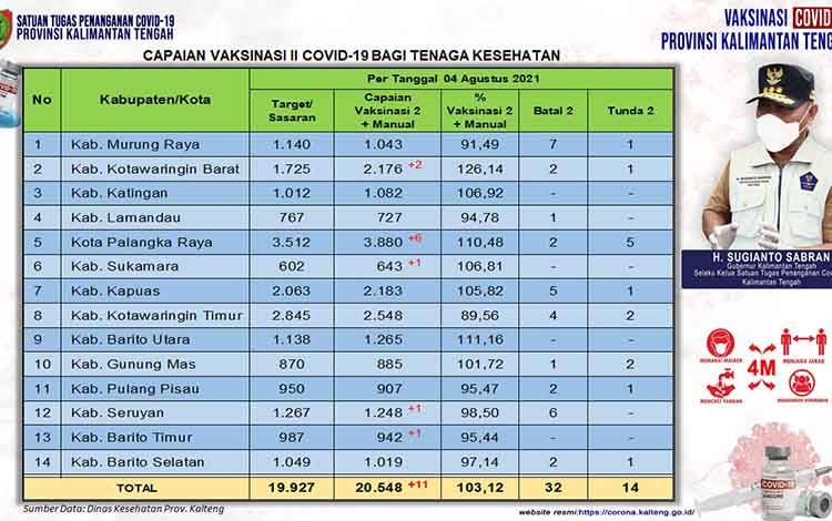 Data update Dinas Kesehatan di Tim Satgas Penangan Covid-19 Kalimantan Tengah (Kalteng) closing data 4 Agustus 2021.