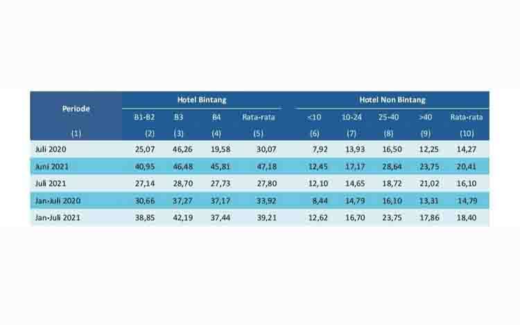 Tabel tingkat penghunian kamar hotel di Kalteng selama Juli 2021 dalam persen. (sumber: BPS Kalteng)