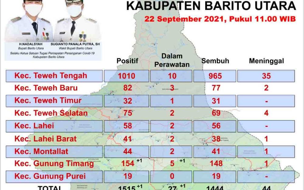 Data sebaran covid-19 di Kabupaten Barito Utara per Rabu 22 September 2021.