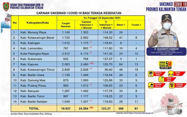 Data update Dinas Kesehatan di Tim Satgas Penangan Covid-19 Kalimantan Tengah (Kalteng) closing data 24 September 2021