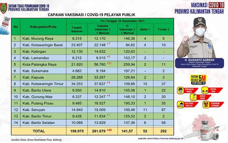 Data update Dinas Kesehatan di Tim Satgas Penangan Covid-19 Kalimantan Tengah (Kalteng) closing data 24 September 2021.