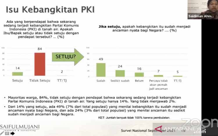 Tangkapan layar Manajer Program SMRC Saidiman Ahmad menerangkan hasil survei terkait persepsi publik terhadap Pancasila secara virtual sebagaimana disiarkan oleh kanal Youtube SMRC TV di Jakarta, Jumat (1/10/2021)