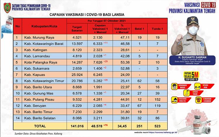 Data update Dinas Kesehatan di Tim Satgas Penangan Covid-19 Kalimantan Tengah (Kalteng) closing data 7 Oktober 2021.