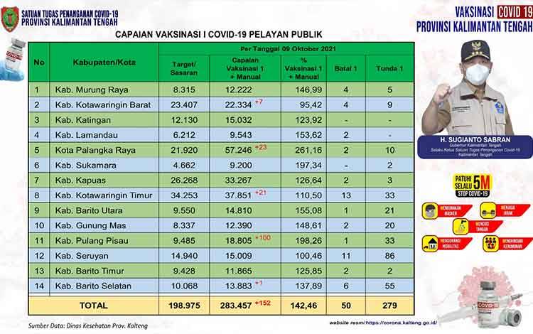 Data update Dinas Kesehatan di Tim Satgas Penangan Covid-19 Kalimantan Tengah (Kalteng) closing data 9 Oktober 2021.