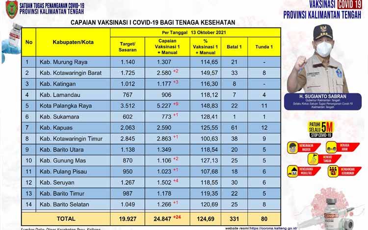 Data update Dinas Kesehatan di Tim Satgas Penangan Covid-19 Kalimantan Tengah closing data, Rabu 13 Oktober 2021