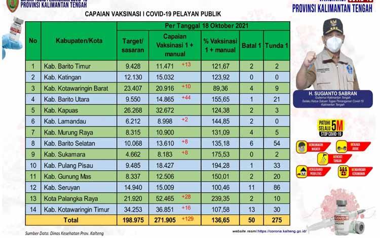 Data update Dinas Kesehatan di Tim Satgas Penangan Covid-19 Kalimantan Tengah (Kalteng) closing data, Senin 18 Oktober 2021