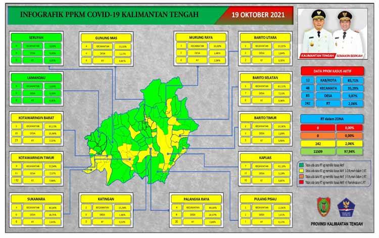 Data update Satgas Penanganan Covid-19 Kalteng, Rabu 20 Oktober 2021