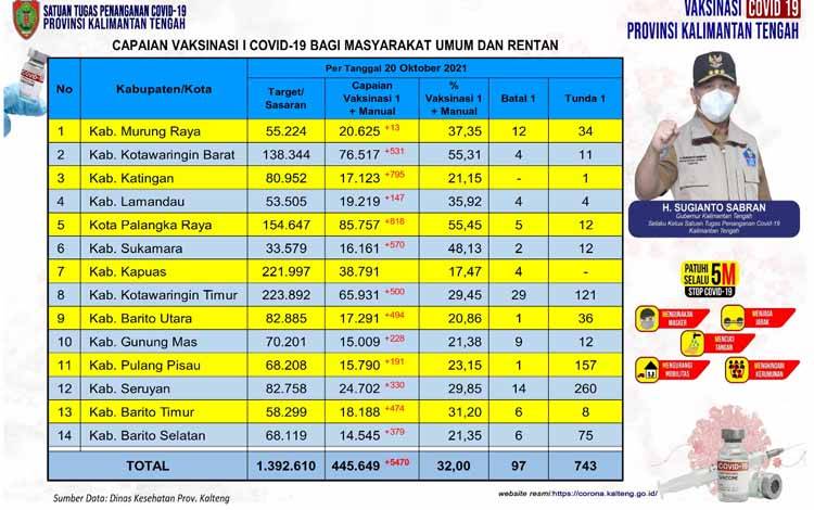 Data update Dinas Kesehatan di Tim Satgas Penangan Covid-19 Kalimantan Tengah closing data, Rabu 20 Oktober 2021
