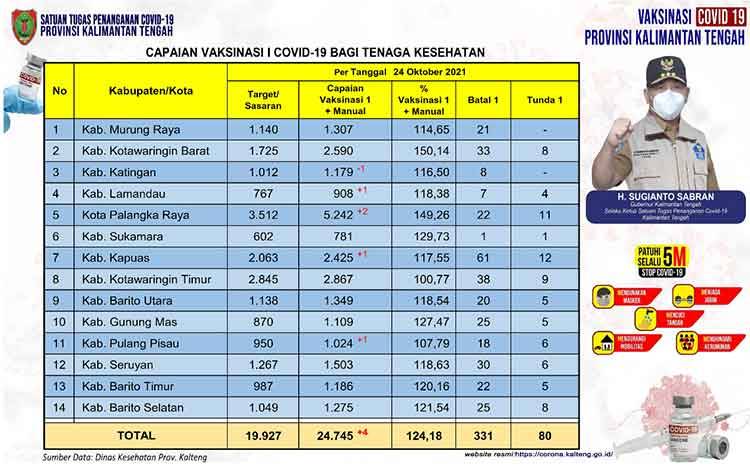 Data update Dinas Kesehatan di Tim Satgas Penangan Covid-19 Kalimantan Tengah (Kalteng) closing data 24 Oktober 2021