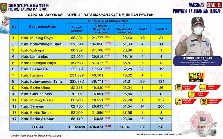 Data update Dinas Kesehatan di Tim Satgas Penangan Covid-19 Kalimantan Tengah (Kalteng) closing data 24 Oktober 2021