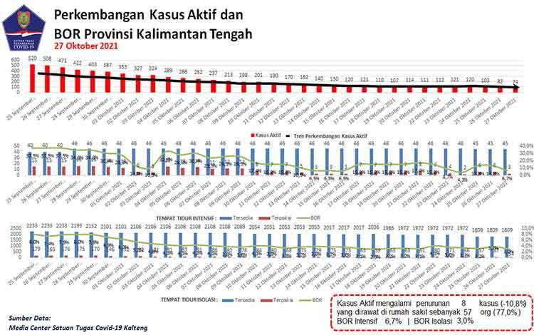Data update Satgas Penanganan Covid-19 Kalteng, 27 Oktober 2021.