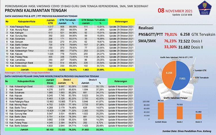 Data update Satgas Penanganan Covid-19 Kalteng, 8 November 2021.
