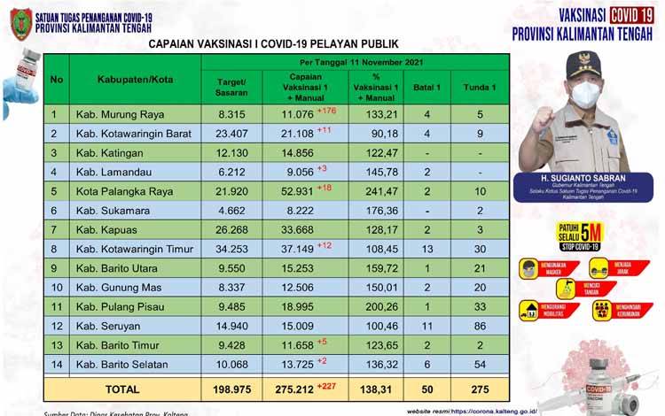 Data update Dinas Kesehatan di Tim Satgas Penangan Covid-19 Kalimantan Tengah closing data, Kamis 11 November 2021