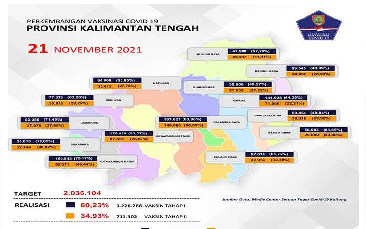 Data update Satgas Penanganan Covid-19 Kalteng closing data 21 November 2021.