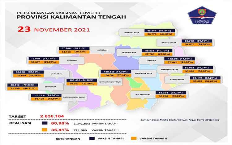 Data update Satgas Penanganan Covid-19Kalteng closing data 23 November 2021.