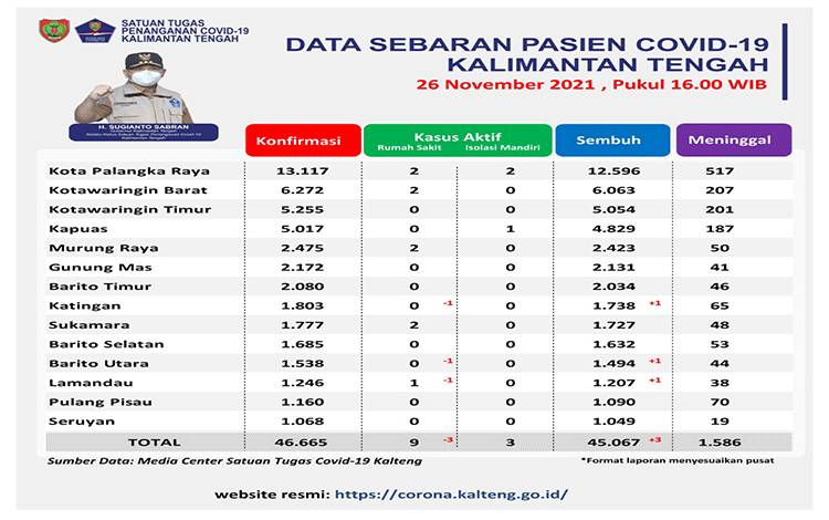 Data update Satgas Penanganan Covid-19 Kalteng, 26 November 2021