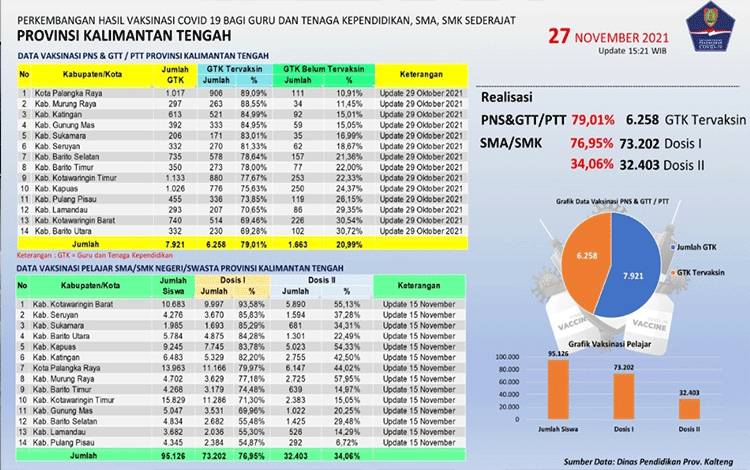Data Tim Satgas Penanganan Covid-19 Kalteng, 27 November 2021.