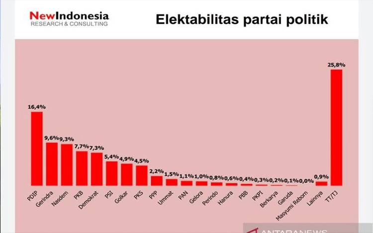 Hasil survei yang dilakukan oleh New Indonesia Research & Consulting menunjukkan elektabilitas Partai NasDem mencapai 9,3 persen yang dirilis pada Selasa (30/11/2021). ANTARA/Ho-Humas New Indonesia Research & Consulting