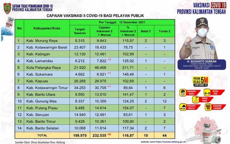 Data update Dinas Kesehatan di Tim Satgas Penangan Covid-19 Kalimantan Tengah closing data, Minggu 12 Desember 2021