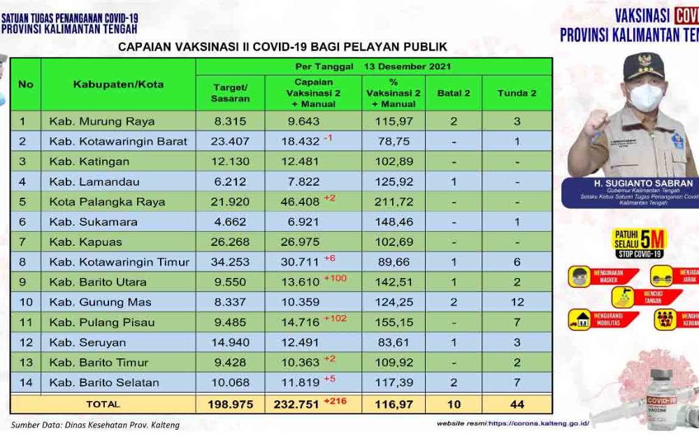 Data update Dinas Kesehatan di Tim Satgas Penangan Covid-19 Kalimantan Tengah (Kalteng) closing data 13 Desember 2021.