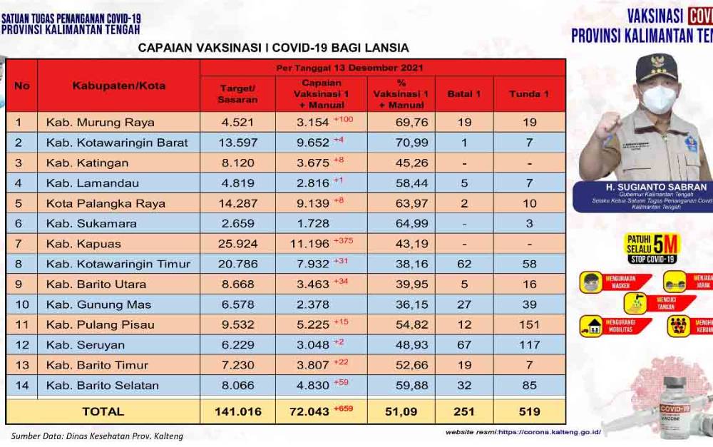 Data update Dinas Kesehatan di Tim Satgas Penangan Covid-19 Kalimantan Tengah (Kalteng) closing data 12 Desember 2021.