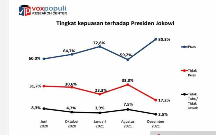 Survei yang dilakukan oleh Voxpopuli Research Center menunjukkan tingkat kepuasan publik atas kinerja Presiden Jokowi mencapai 80,3 persen