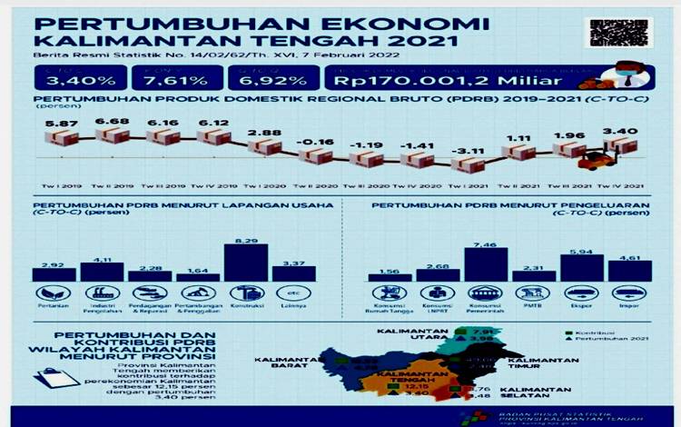 Diagram perkembangan ekonomi Kalteng tahun 2021. (sumber: BPS Kalteng)