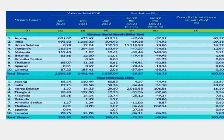 Data perkembangan ekspor Kalteng menurut negara tujuan Januari 2022. (sumber: BPS Kalteng)