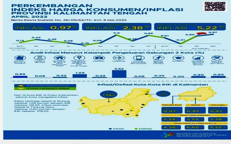 Infografis perkembangan IHK atau inflasi gabungan Kakteng April 2022. (sumber: BPS Kalteng)