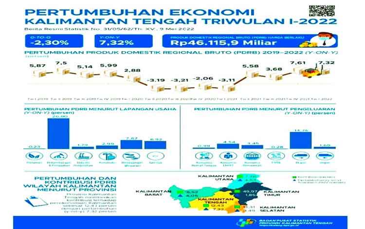 Infografis pertumbuhan ekonomi Kalteng triwulan I tahun 2022. (sumber: BPS Kalteng)