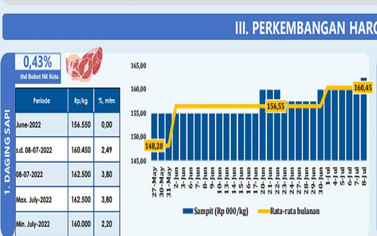 Perkembangan harga daging sapi di Kota Sampit sejak Juni hingga Juli menurut data PHIPS, Bank Indonesia Provinsi Kalimantan Tengah, Sabtu, 9 Juli 2022. (FOTO: TESTI PRISCILLA)