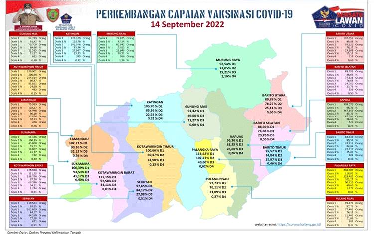 Data Update Tim Satgas Penanganan Covid-19 Kalteng terkait vaksinasi Kalteng closing data 14 September 2022. (FOTO: SATGAS COVID-19 KALTENG)