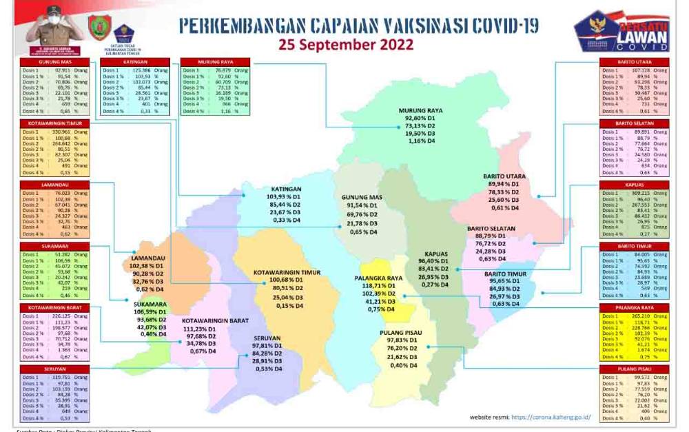 Data Update Tim Satgas Penanganan Covid-19 Kalteng per 25 September 2022. (FOTO: SATGAS COVID-19 KALTENG)