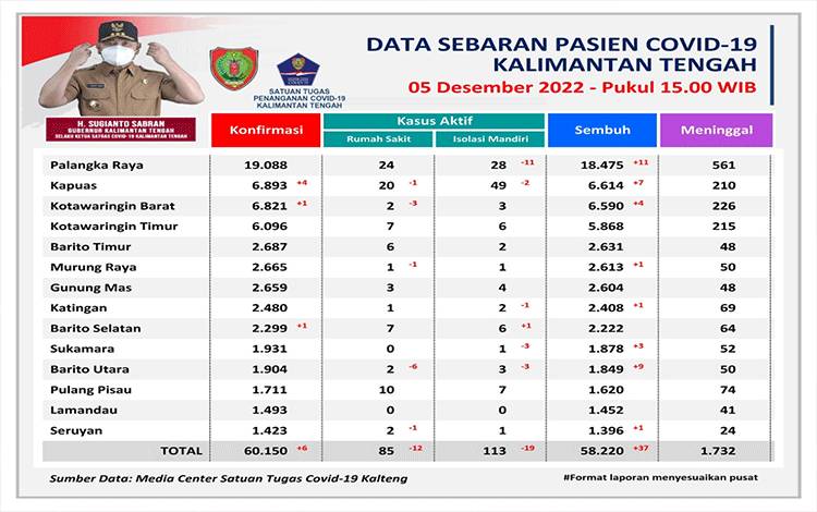 Data Update Tim Satgas Penanganan Covid-19 Kalteng, Senin, 5 Desember 2022. (FOTO: SATGAS COVID-19 KALTENG)