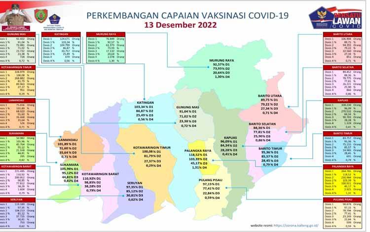 Data Update vaksinasi Tim Satgas Penanganan Covid-19 Kalteng, closing 13 Desember 2022. (FOTO: SATGAS COVID-19 KALTENG)