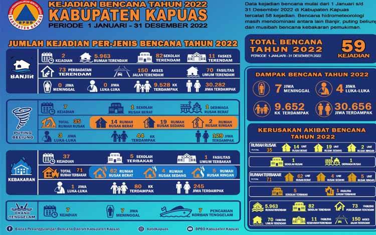 Informasi grafik dari BPBD Kapuas terkait kejadian bencana yang terjadi sepanjang 2022. (FOTO: BPBD KAPUAS)