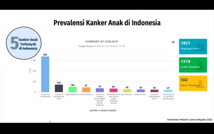 Prevalensi kanker anak di Indonesia. (ANTARA/Fathur Rochman)