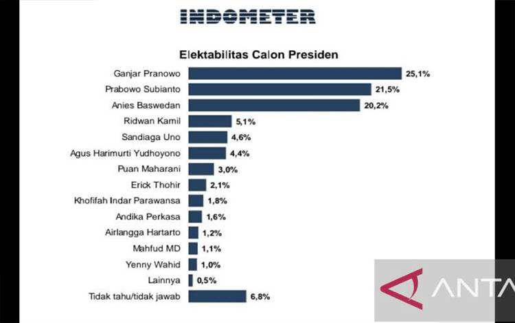 Hasil survei yang dilakukan Indometer menunjukkan elektabilitas sejumlah tokoh di Tanah Air terkait Pilpres 2024 di Jakarta, Minggu, (5/2/2023). (ANTARA/HO-Humas Indometer).