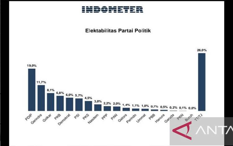 Hasil survei yang dilakukan Indometer pada 21-27 Januari 2023 terkait elektabilitas partai politik di Jakarta, Minggu, (5/2/2023). (ANTARA/HO-Humas Indometer).
