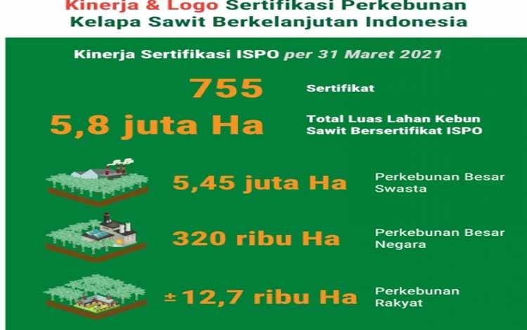 Infografis Kinerja Sertifikasi Perkebunan Kelapa Sawit Berkelanjutan Indonesia.(FOTO: Rilis BPDPKS)