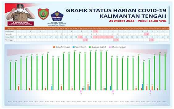 Data Update Tim Satgas Penanganan Covid-19 Kalteng, Jumat 24 Maret 2023. (FOTO: SATGAS COVID-19 KALTENG)