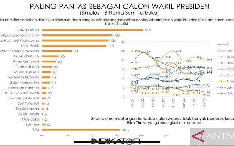Tangkapan layar hasil survei Indikator Politik Indonesia terkait calon wakil presiden. ANTARA/Putu Indah Savitri
