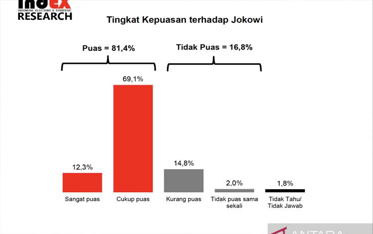 Hasil survei indEX Research terkait kepuasan publik terhadap kinerja Presiden Joko Widodo seperti diterima di Jakarta, Minggu (7/5/2023). (ANTARA/HO-indEX)
