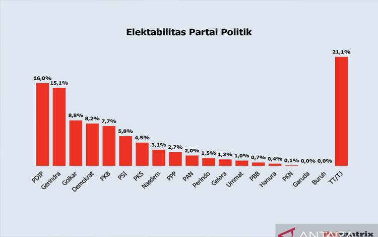 Hasil survei Polmatrix terkait dengan tren elektabilitas partai politik diterima di Jakarta, Sabtu (20/5/2023). ANTARA/HO-Polmatrix