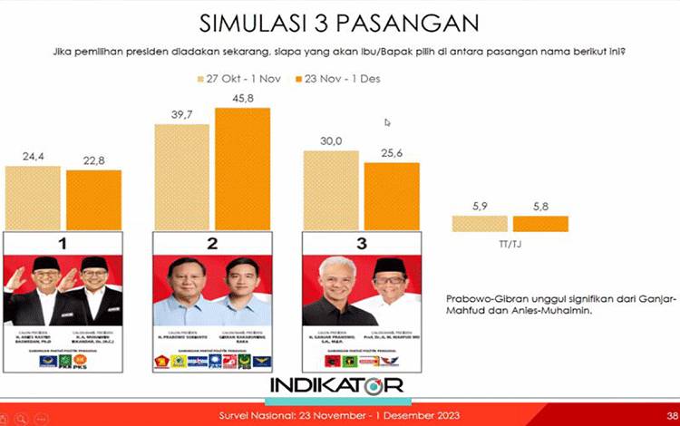 Tangkapan layar - Hasil Survei Nasional Indikator Politik Indonesia yang dilakukan mulai 23 November-1 Desember 2023 tentang simulasi suara Pilpres. (ANTARA/Rio Feisal)