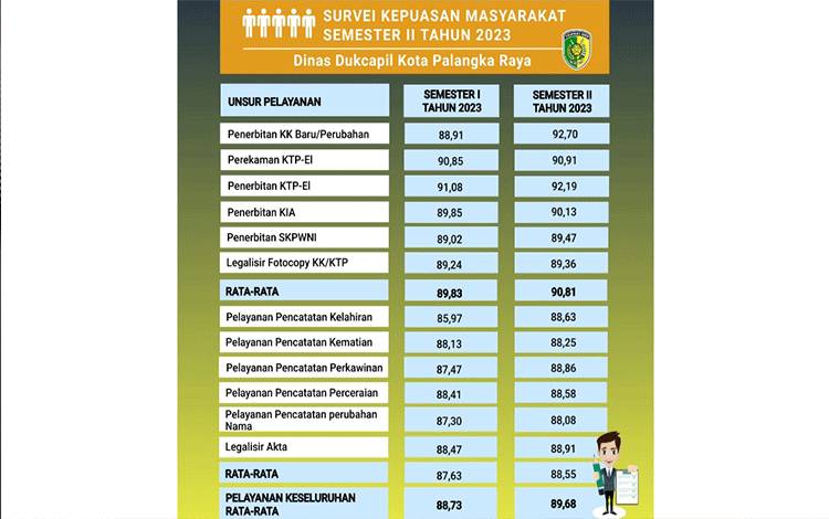Hasil survei kepuasan masyarakat terhadap layanan di Dinas Dukcapil Palangka Raya. (FOTO: HENDRI)