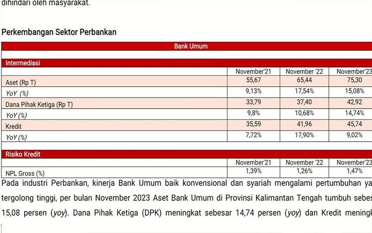 Data Perkembangan Sektor Perbankan di Provinsi Kalimantan Tengah yang dirilis OJK Provinsi Kalteng.(FOTO: TESTI PRISCILLA)