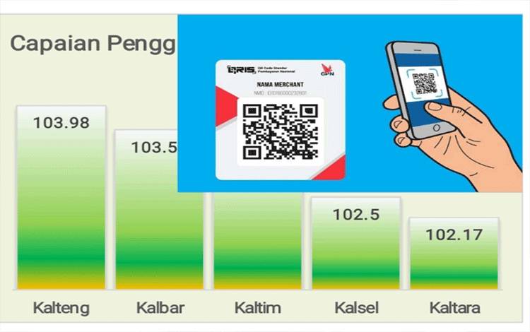 Grafik capaian implementasi transaksi ekonomi keuangan digital se-Kalimantan.(FOTO: TESTI PRISCILLA)